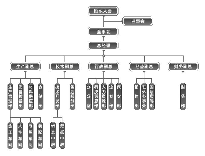 安徽中德机床股分无限公司构造机构图
